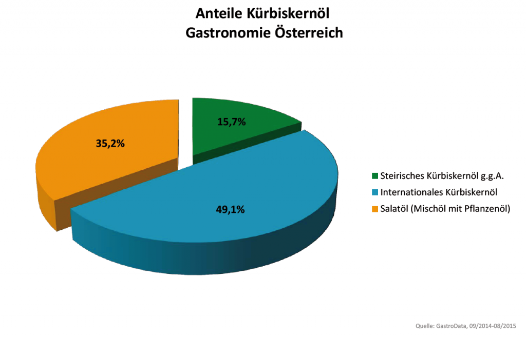 Kürbiskernöl Gastronomie Österreich