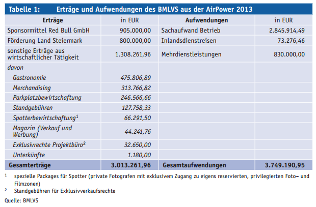 Erträge und Aufwendungen des BMLVS aus der AirPower 2013