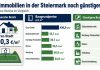 Immobilie kaufen in der Steiermark: Wo lohnt es sich noch?