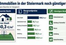 Immobilie kaufen in der Steiermark: Wo lohnt es sich noch?